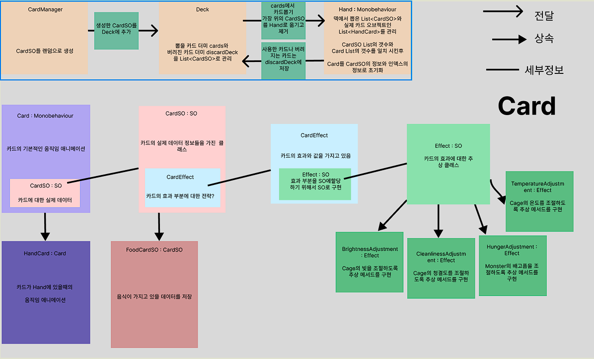 CardSystem을 구현 후 도식화