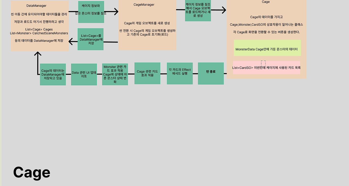 CageSystem을 구현 후 도식화